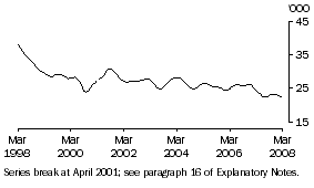 Graph: Unemployed females (aged 15-19) looking for full-time work (trend)