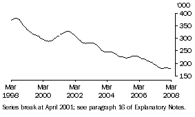 Graph: Unemployed males looking for full-time work (trend)