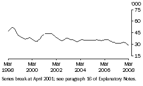 Graph: Unemployed males (aged 15-19) looking for full-time work (trend)