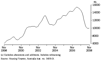 Graph: Housing Finance Commitments (Owner Occupation)(a), Trend - Queensland