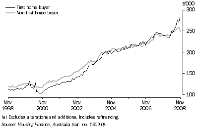 Graph: Average Loan Size by Type of Buyer (Owner Occupation)(a), Original - Queensland