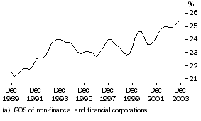 Graph: Profit Share of Total Factor Income: Trend