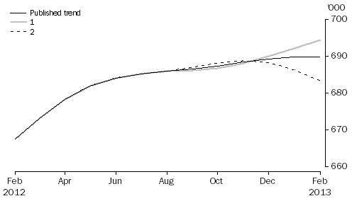 Graph: WHAT IF...?  REVISIONS TO STRD TREND ESTIMATES, Australia