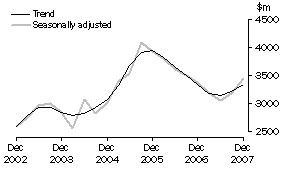 Graph: Manufacturing, CVM