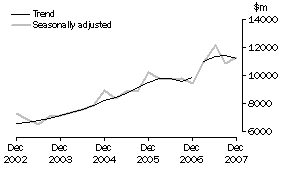Graph: Other Selected Industries, CVM