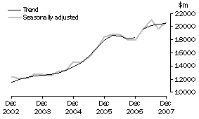 Graph: Total Capital Expenditure, CVM