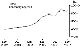 Graph: Building, CVM