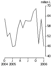 Graph: Australian produced wine, Exports, Original
