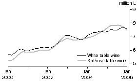 Graph: Table wine, Glass container less than 2 litres, Trend