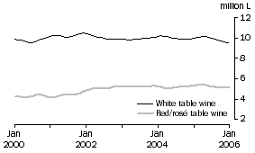Graph: Table wine, Soft pack containers, Trend