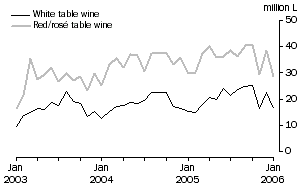 Graph: Exports of Table wine by Type, Original