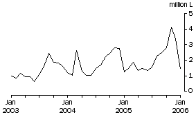 Graph: Wine Imports Cleared, Original