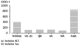Graph: WHEAT GRAIN STORED BY WHEAT GROWERS AND USERS, as at 31 August 2010