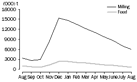 Graph: WHEAT GRAIN STORED BY BULK GRAIN HANDLERS, at month end, 2009-10