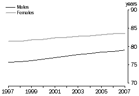 Line graph: Life expectancy at birth, 1997 - 2007
