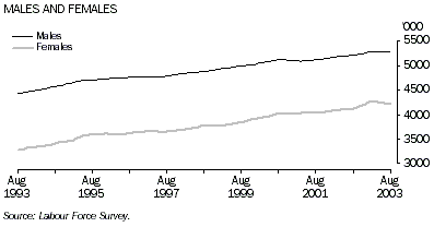 Graph - Males and female employment