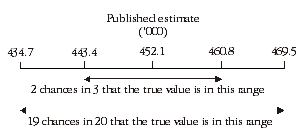 Diagram: CALCULATION OF STANDARD ERROR