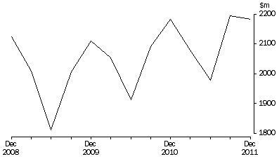Graph: Takings from accommodation, Hotels, motels and serviced apartments—Australia