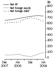 Graph: International Investment