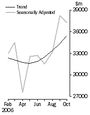 Graph: Commercial finance