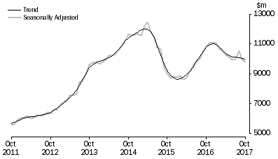 Graph: Graph shows commitments for the purchase of dwellings by individuals for rent or resale