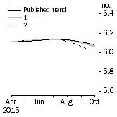 Graph: TREND REVISIONS