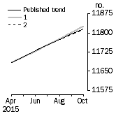 Graph: TREND REVISIONS