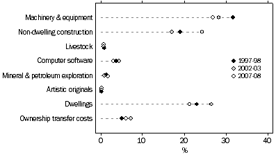 Graph: Investment, By type of asset—relative to GFCF