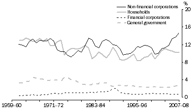 Graph: Investment, By sector—relative to GDP
