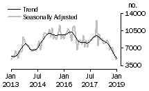 Graph: Number of private sector dwellings excluding houses