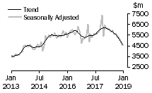 Graph: Value of new residential building