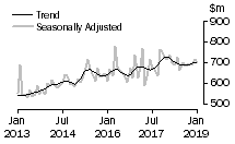 Graph: Value of alterations and additions