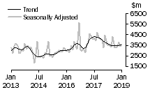 Graph: Value of non-residential building