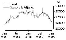 Graph: Number of total dwelling units