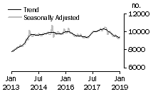 Graph: Number of private sector houses