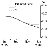 Graph: What if Unemployment Rate