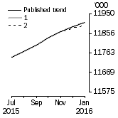 Graph: What if Employed Persons