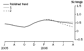 Graph: Effect of new Seasonally adjusted estimates on Trend estimates
