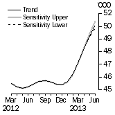 Graph: SENSITIVITY ANALYSIS 