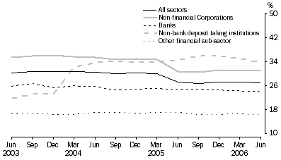 Graph: Foreign ownership of Australian Enterprise Group by sector