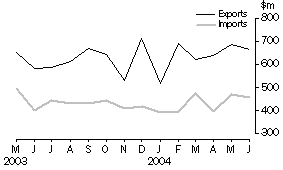 Graph - Merchandise Exports and Imports