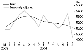 Graph - New Motor Vehicle Sales