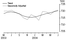 Graph - Employed Persons
