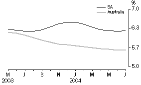 Graph - Unemployment Rate - Trend