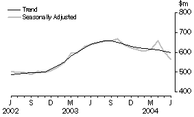 Graph - Secured Housing Finance Commitments