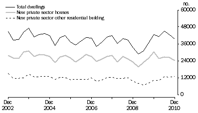 Graph: Dwelling unit commencements, original