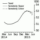 Graph: Sensitivity Analysis