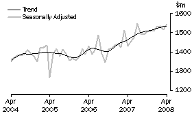 Graph: Industry trends_Department stores