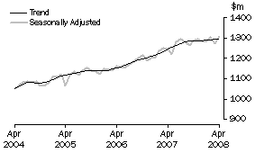 Graph: Industry trends_Clothing and soft good retailing