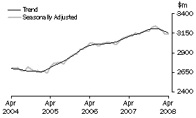 Graph: Industry trends_Hospitality and services
